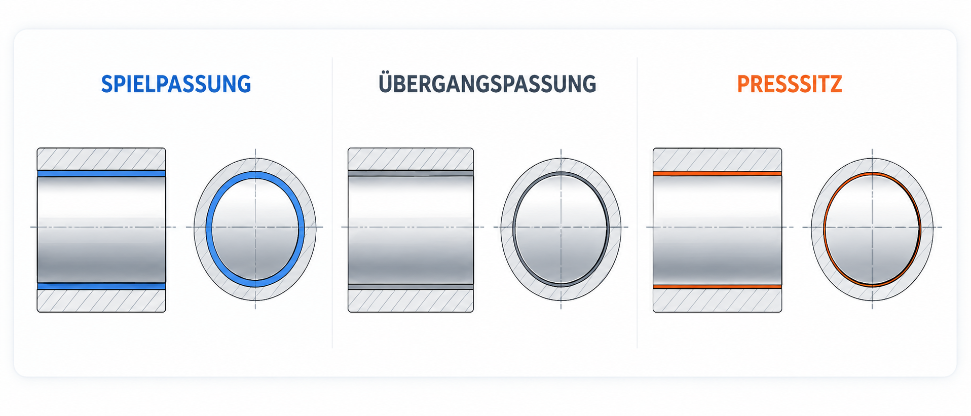 Übersicht Spielpassung, Übergangspassung und Presssitz
